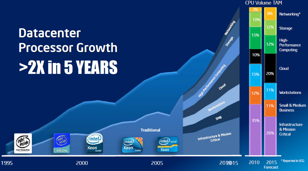 Processor growth